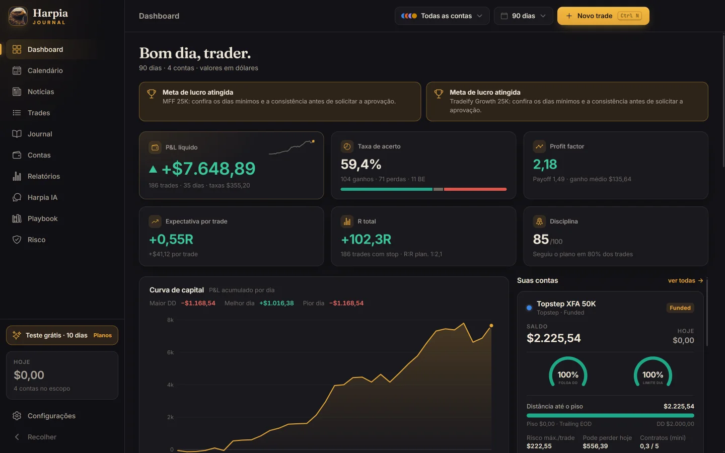 Painel do Harpia Journal no computador, com curva de capital e indicadores de desempenho